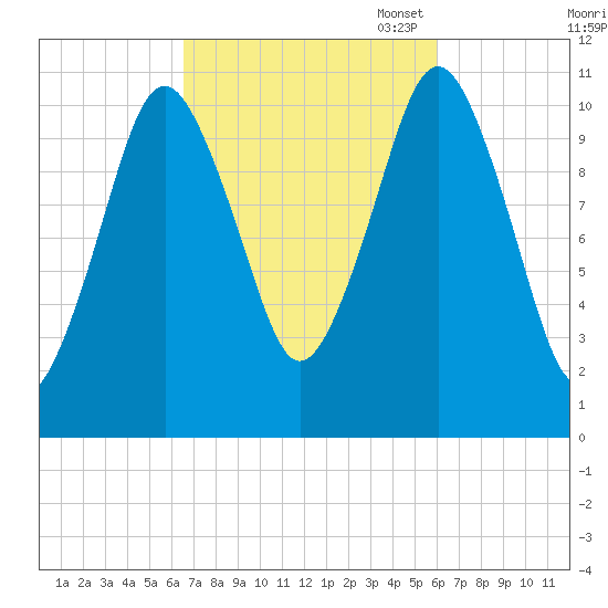 Englishman Bay tide chart for Saturday, October 7, 2023