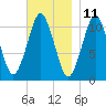 Englishman Bay tide chart for Saturday, November 11, 2023