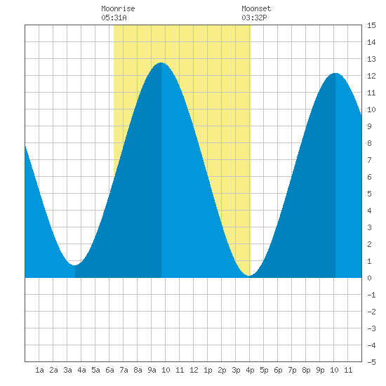 Englishman Bay tide chart for Sunday, November 12, 2023