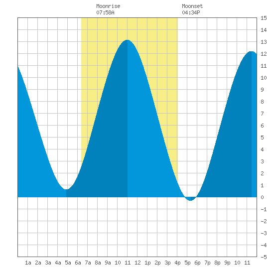 Englishman Bay tide chart for Tuesday, November 14, 2023