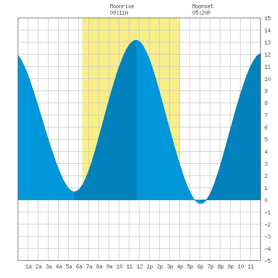 Englishman Bay tide chart for Wednesday, November 15, 2023