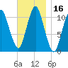 Englishman Bay tide chart for Thursday, November 16, 2023
