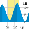 Englishman Bay tide chart for Saturday, November 18, 2023