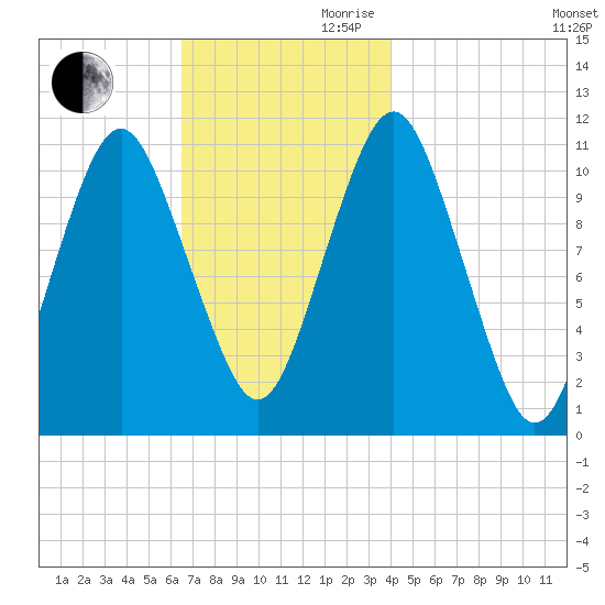 Englishman Bay tide chart for Monday, November 20, 2023
