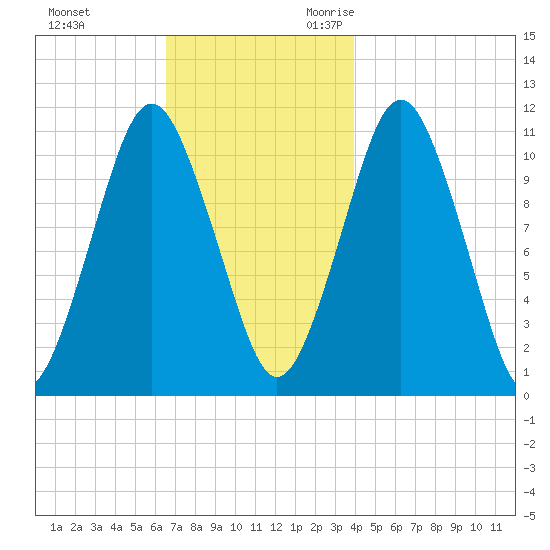 Englishman Bay tide chart for Wednesday, November 22, 2023