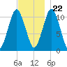 Englishman Bay tide chart for Wednesday, November 22, 2023
