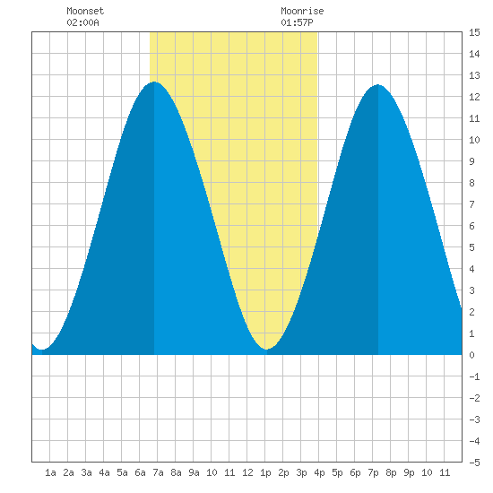 Englishman Bay tide chart for Thursday, November 23, 2023