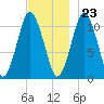 Englishman Bay tide chart for Thursday, November 23, 2023