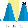 Englishman Bay tide chart for Friday, November 24, 2023