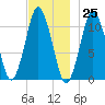 Englishman Bay tide chart for Saturday, November 25, 2023