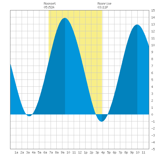 Englishman Bay tide chart for Sunday, November 26, 2023