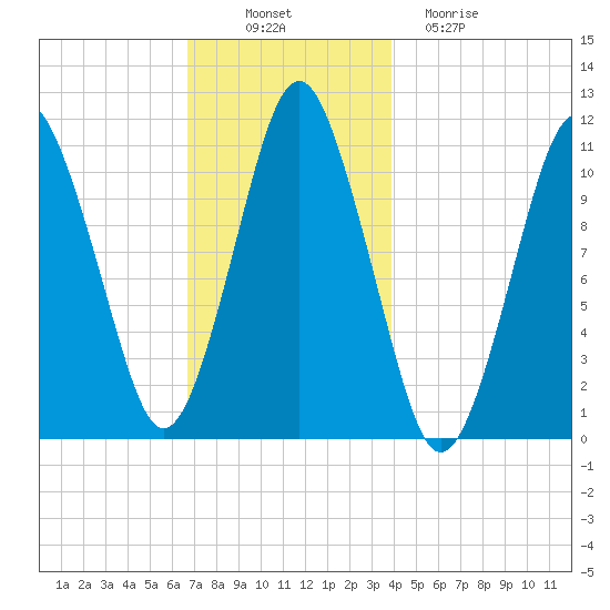 Englishman Bay tide chart for Wednesday, November 29, 2023