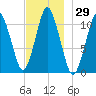 Englishman Bay tide chart for Wednesday, November 29, 2023