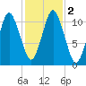 Englishman Bay tide chart for Thursday, November 2, 2023