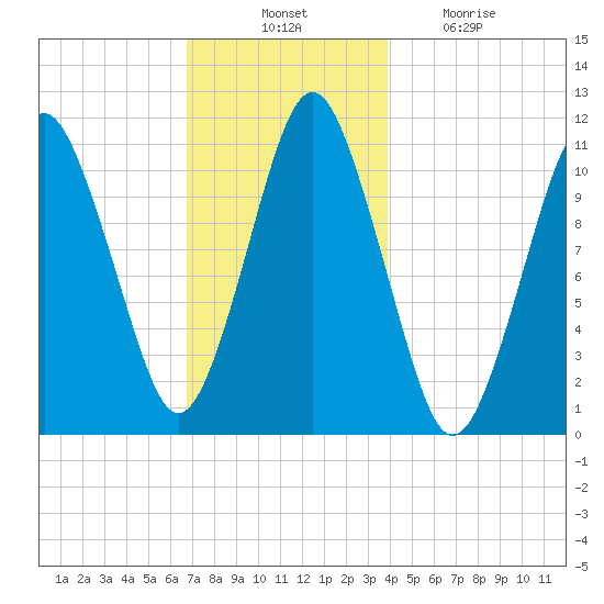 Englishman Bay tide chart for Thursday, November 30, 2023