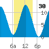 Englishman Bay tide chart for Thursday, November 30, 2023