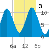 Englishman Bay tide chart for Friday, November 3, 2023
