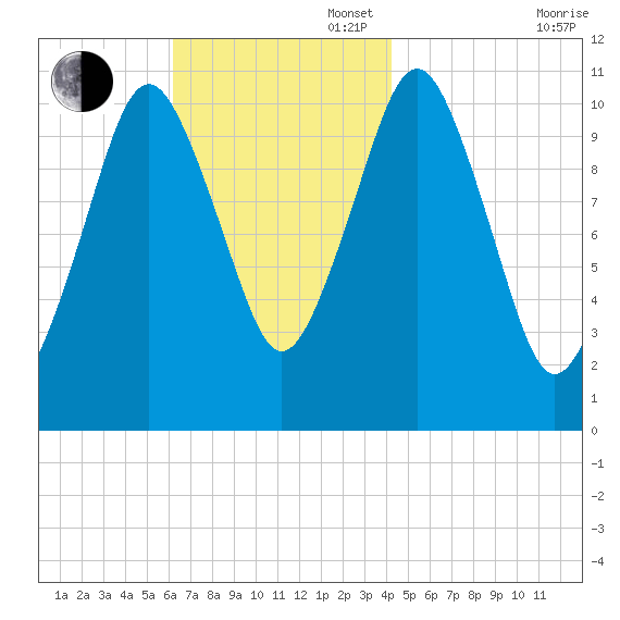 Englishman Bay tide chart for Sunday, November 5, 2023