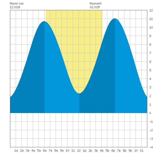 Englishman Bay tide chart for Tuesday, November 7, 2023