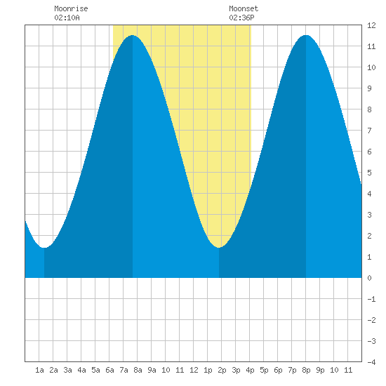 Englishman Bay tide chart for Thursday, November 9, 2023