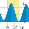 Englishman Bay tide chart for Monday, December 11, 2023