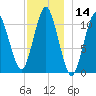 Englishman Bay tide chart for Thursday, December 14, 2023