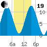 Englishman Bay tide chart for Tuesday, December 19, 2023