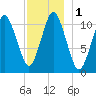 Englishman Bay tide chart for Friday, December 1, 2023