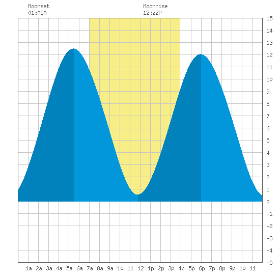 Englishman Bay tide chart for Thursday, December 21, 2023