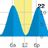 Englishman Bay tide chart for Friday, December 22, 2023