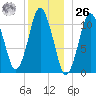 Englishman Bay tide chart for Tuesday, December 26, 2023