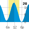 Englishman Bay tide chart for Thursday, December 28, 2023
