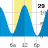 Englishman Bay tide chart for Friday, December 29, 2023