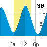 Englishman Bay tide chart for Saturday, December 30, 2023