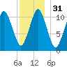 Englishman Bay tide chart for Sunday, December 31, 2023