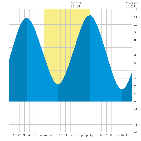 Englishman Bay tide chart for Monday, December 4, 2023