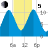 Englishman Bay tide chart for Tuesday, December 5, 2023