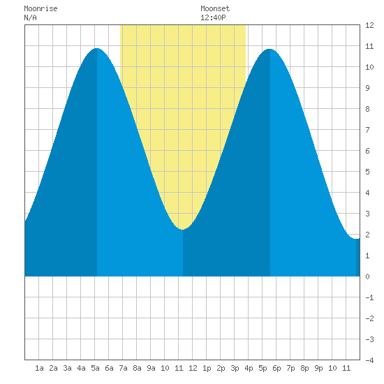 Englishman Bay tide chart for Wednesday, December 6, 2023