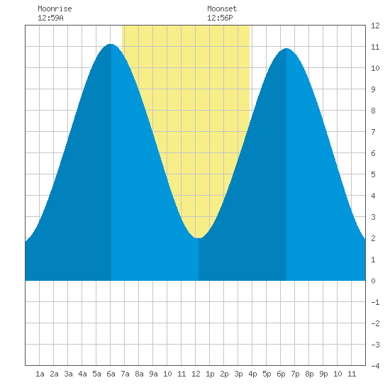 Englishman Bay tide chart for Thursday, December 7, 2023