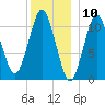 Englishman Bay tide chart for Wednesday, January 10, 2024