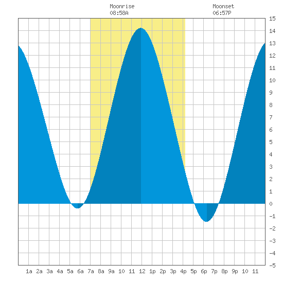 Englishman Bay tide chart for Saturday, January 13, 2024