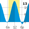 Englishman Bay tide chart for Saturday, January 13, 2024