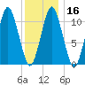 Englishman Bay tide chart for Tuesday, January 16, 2024