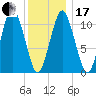 Englishman Bay tide chart for Wednesday, January 17, 2024