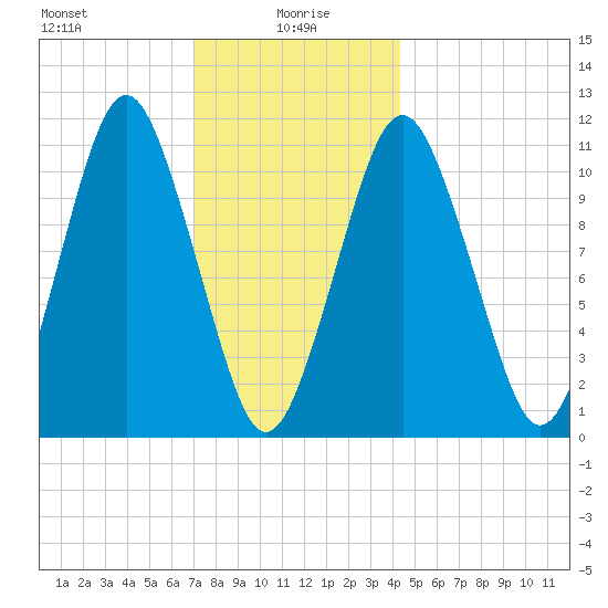 Englishman Bay tide chart for Thursday, January 18, 2024