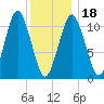 Englishman Bay tide chart for Thursday, January 18, 2024