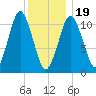 Englishman Bay tide chart for Friday, January 19, 2024