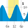 Englishman Bay tide chart for Monday, January 1, 2024