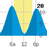Englishman Bay tide chart for Saturday, January 20, 2024