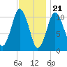 Englishman Bay tide chart for Sunday, January 21, 2024